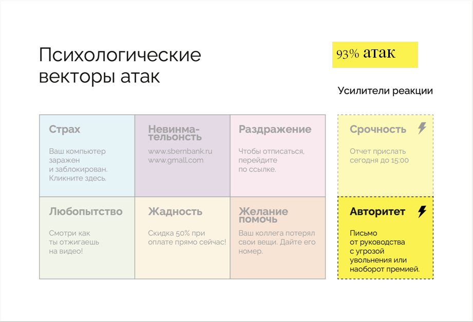 Использование психологических векторов в успешных цифровых атаках. Внутренняя статистика Start X за 2022 год 