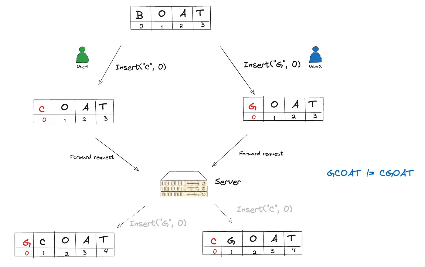 Проектирование аналога Google Docs - 4