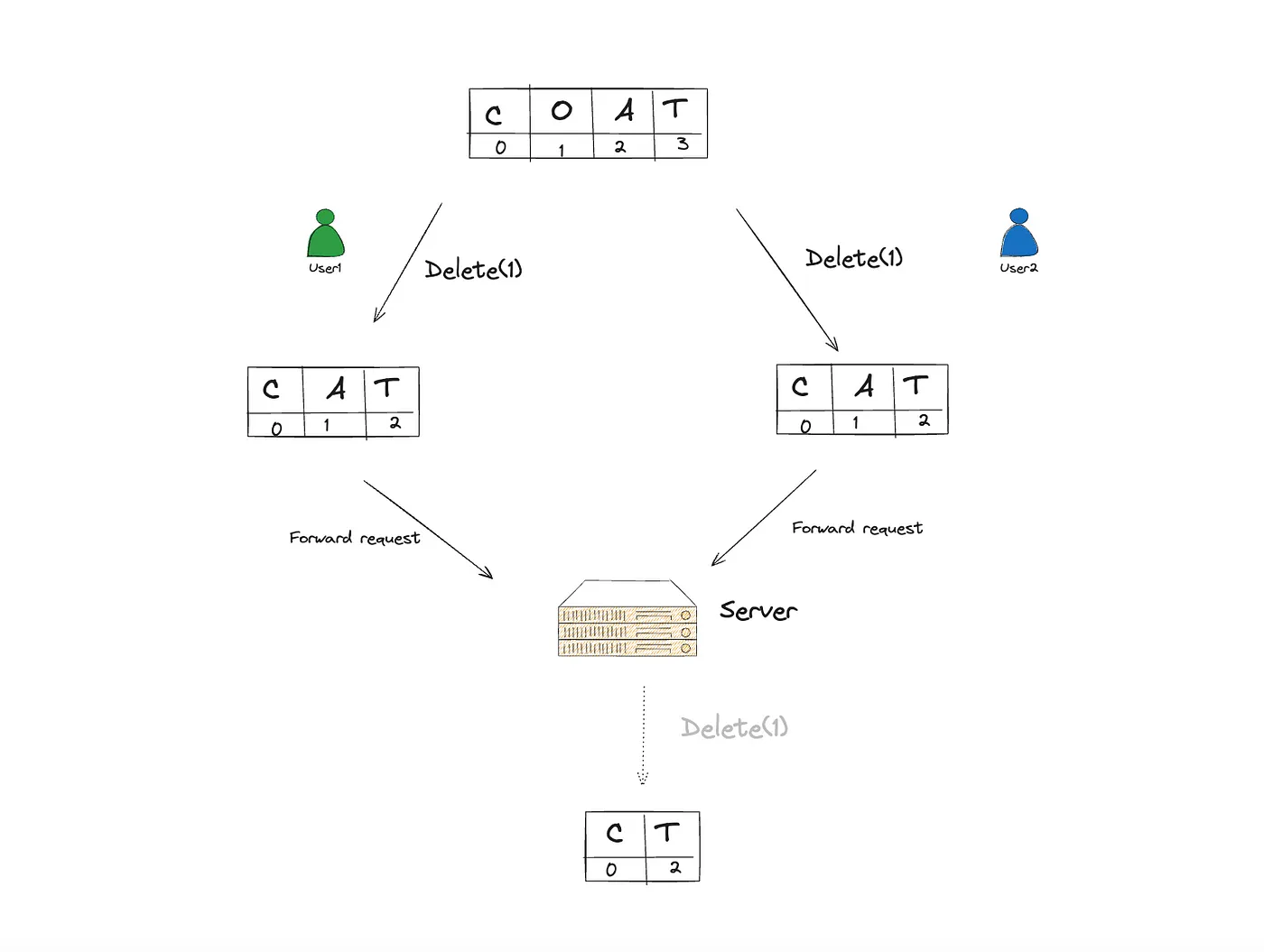 Проектирование аналога Google Docs - 5