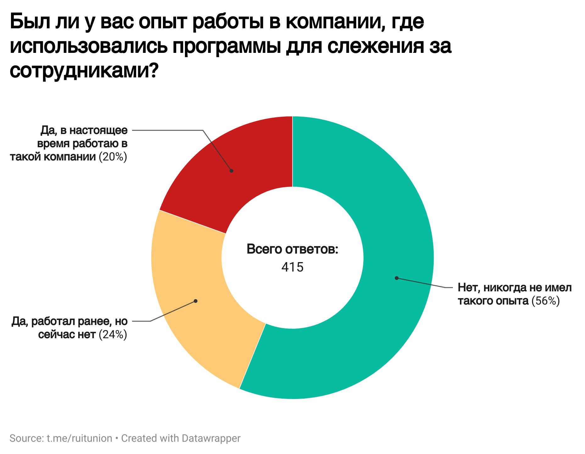 Следящий софт: как показать сотруднику, что у вас цифровой концлагерь - 2