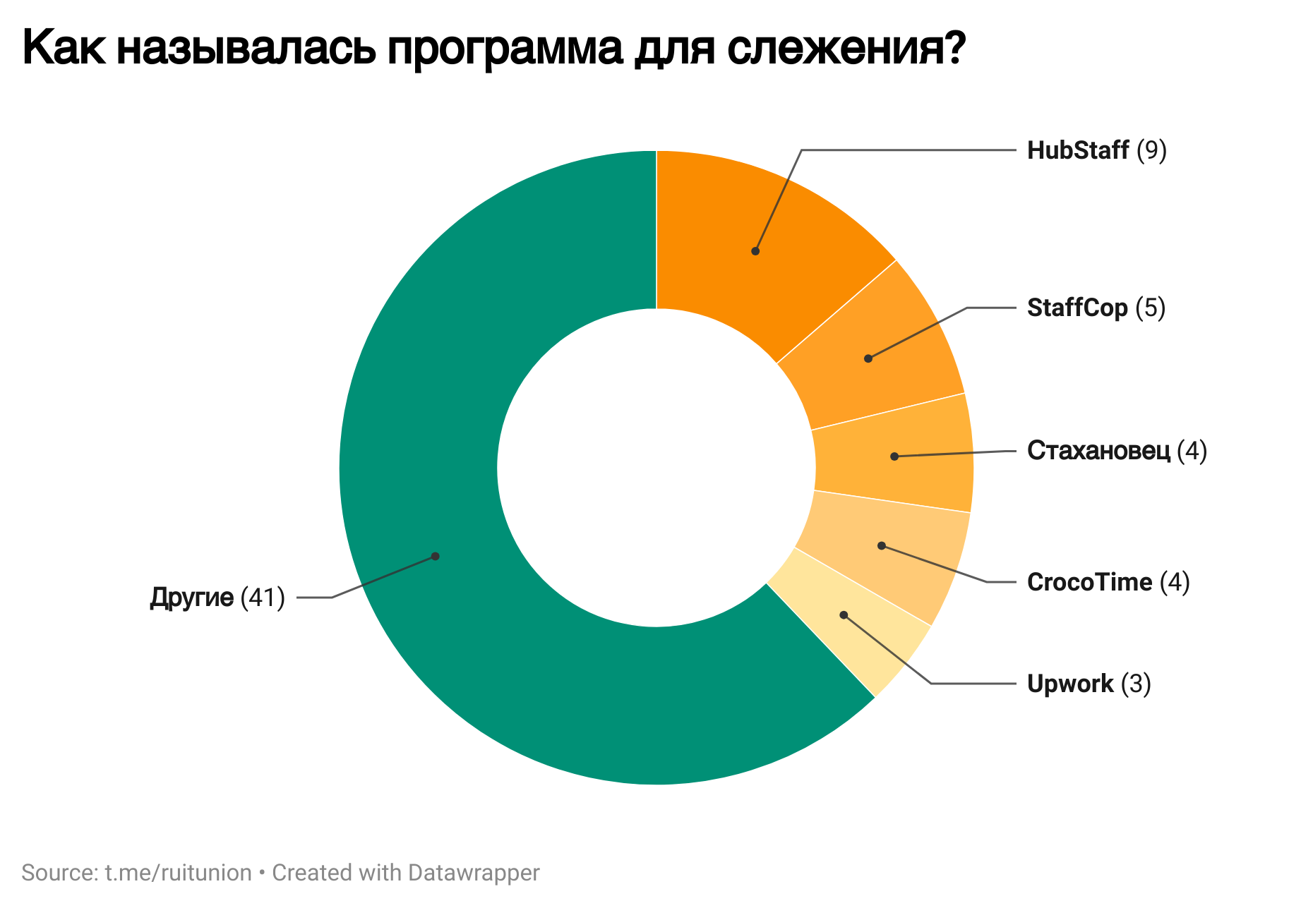 Следящий софт: как показать сотруднику, что у вас цифровой концлагерь - 3