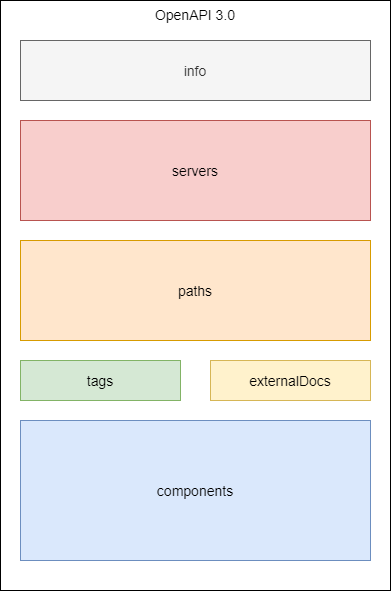 OpenAPI станет проще: готовится версия 4.0 - 2