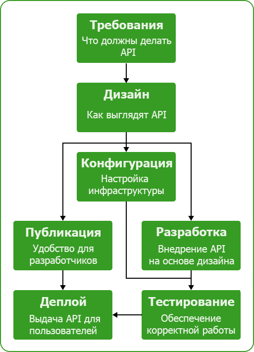 OpenAPI станет проще: готовится версия 4.0 - 3