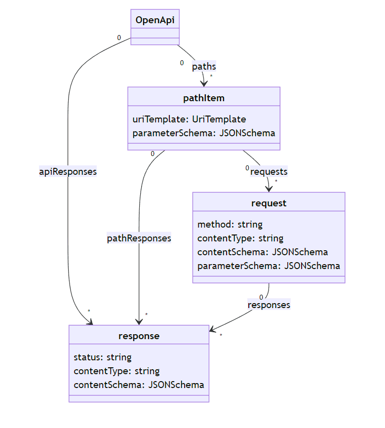 OpenAPI станет проще: готовится версия 4.0 - 4