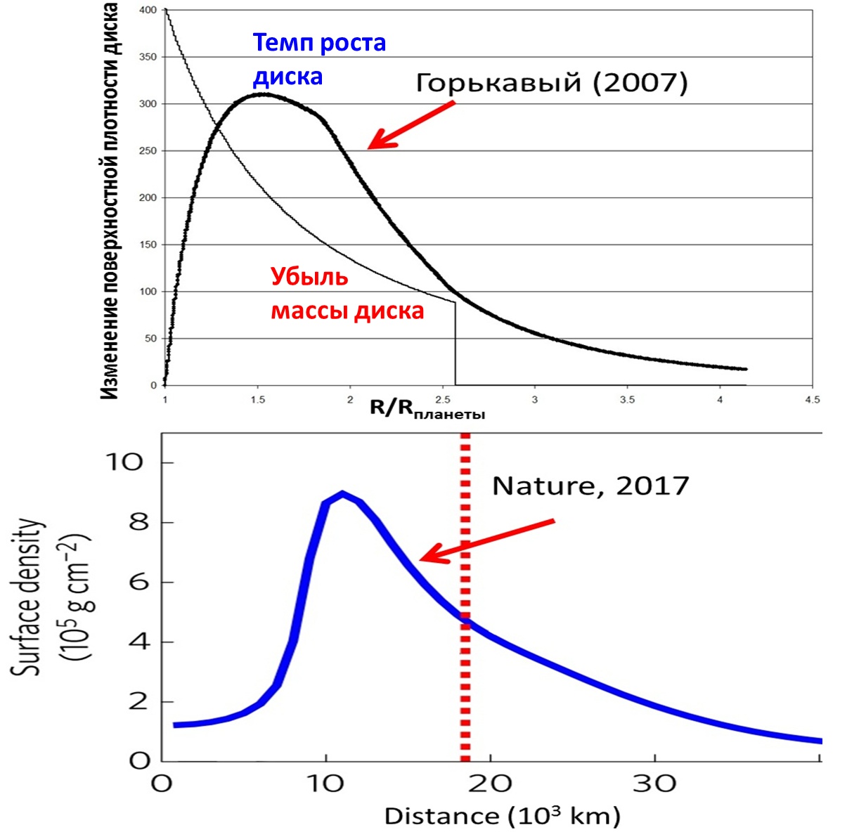 Рисунок 3. Плотность протолунного диска в мультиимпактной модели. Вверху: рисунок из статьи Горькавого 2007 года. Максимальная разница между приростом и убылью массы диска приходится на зону Роша (2.5 радиуса планеты). Внизу: график из статьи Руфу, Ааронсона и Переца (2017). Вертикальная линия – предел Роша. Шкалы расстояний на обоих рисунках примерно одинаковы.
