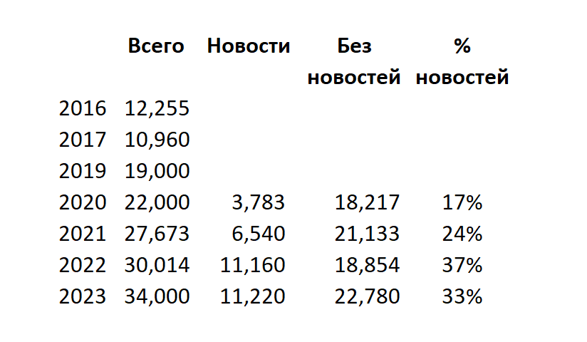 Не совсем финальные цифры про Хабр