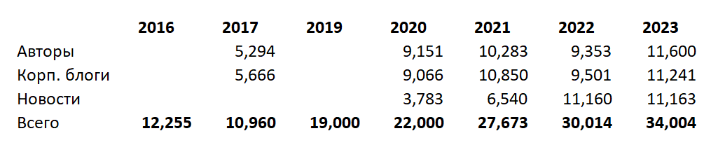 Хабр всё еще … менее токсичный, но это заслуга авторов и комьюнити - 3 Хабр всё еще … менее токсичный, но это заслуга авторов и комьюнити - 3
