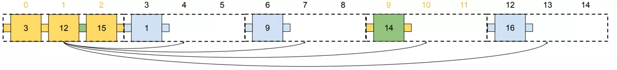 A tree with three values in a single node represented in a memory