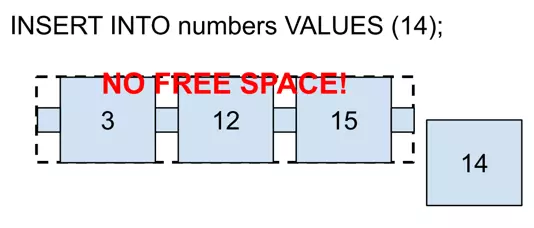 Self-balancing, step 1, Add new values until there is a free space in existing nodes.