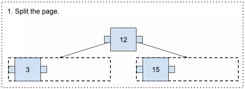Self-balancing, step 2a, Splitting the page.