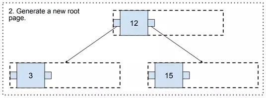 Self-balancing, step 2b, Generating a new root page.