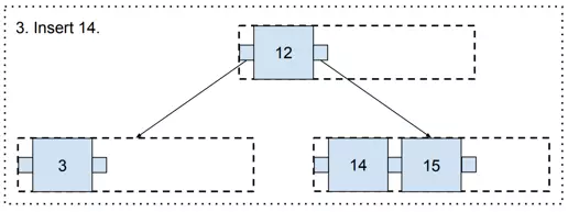 Self-balancing, step 2c, Adding the 14 to B-tree.