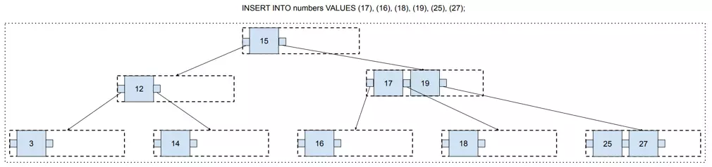 Self-balancing, Final state of the B-tree, after adding multiple values.