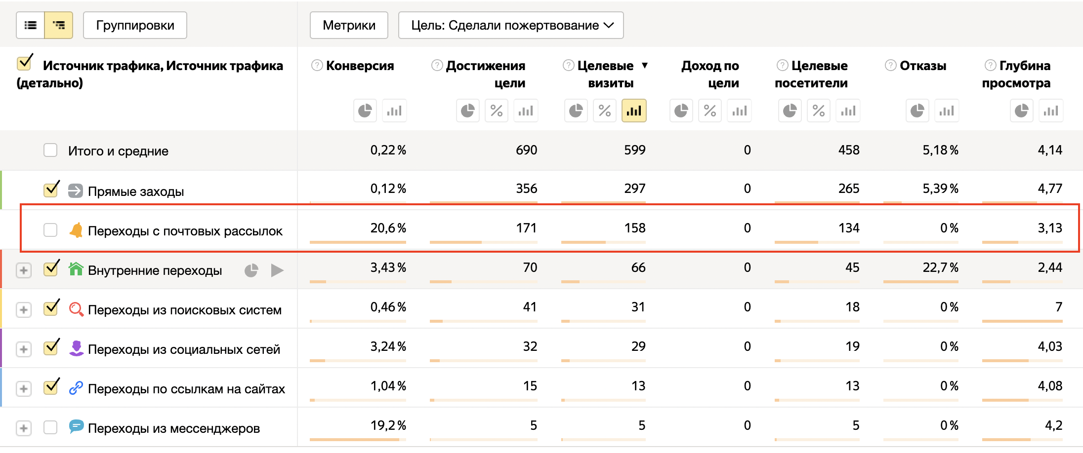 С 25 декабря 2022 по 24 декабря 2023 рассылки принесли 171 пожертвование