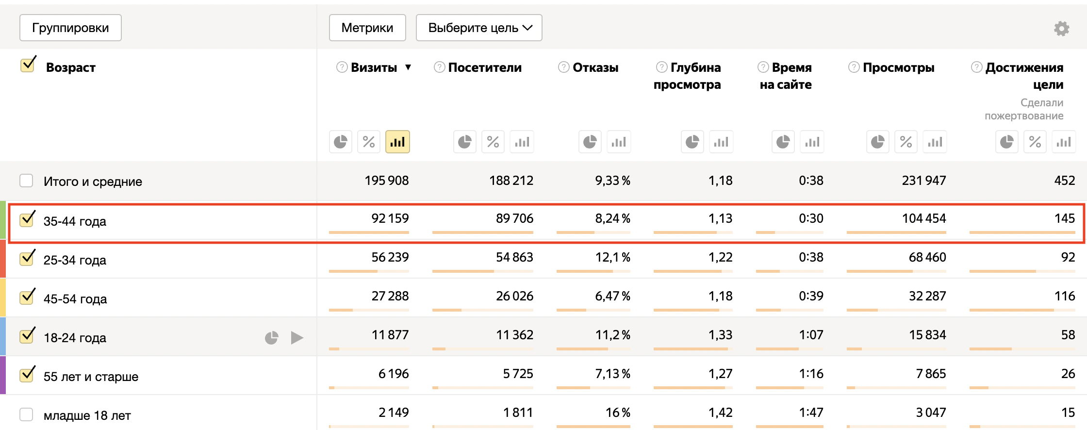 Больше всего помощи мы получаем от людей 35-44 года. Период аналитики: 25.12.2022 – 24.12.2023