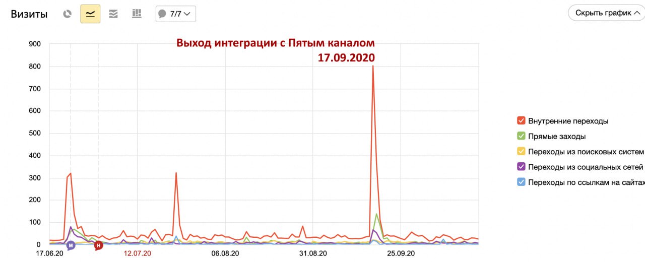 2 самых больших пика на графике рост посещаемости в период 2, 9 и 10 декабря, когда выходили выпуски. Интеграция принесла 15 млн пожертвований. Статистика из Яндекс.Метрики