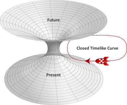 Построение червоточин и другие трудные проблемы путешествий во времени - 2