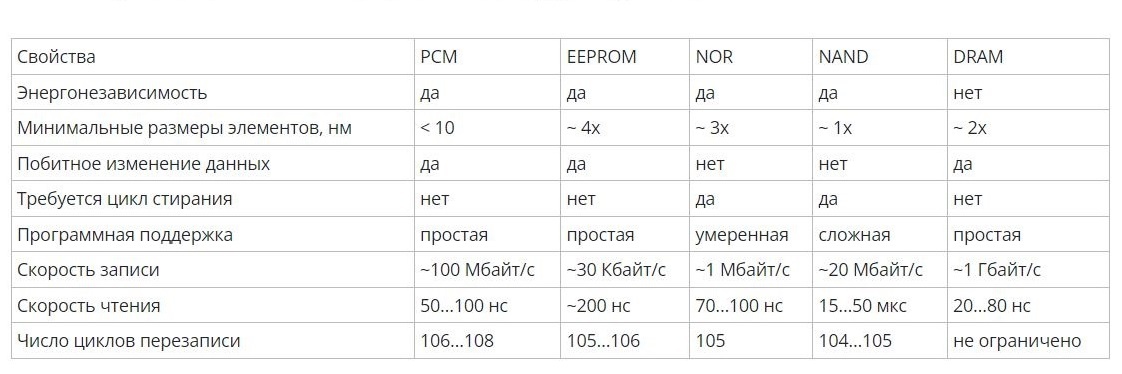 Внедрение персистентной памяти: добро пожаловать в революцию? - 5