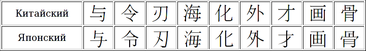 Разные начертания одинаковых юникод символов шрифтами для китайского и японского языков