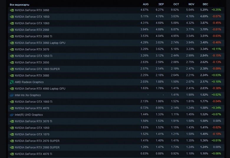 Самой популярной из свежих видеокарт является мобильная GeForce RTX 4060 Laptop. В Steam появилась свежая статистика