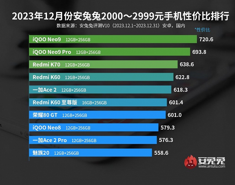 Redmi K70E и Redmi K70 Pro равных нет. Лучшие смартфоны по соотношению цены и производительности по версии AnTuTu