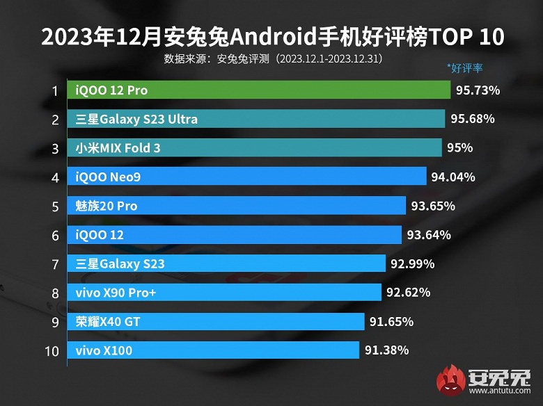 Snapdragon 8 Gen 3 уже в топе. AnTuTu назвал смартфоны, которыми пользователи довольны больше всего