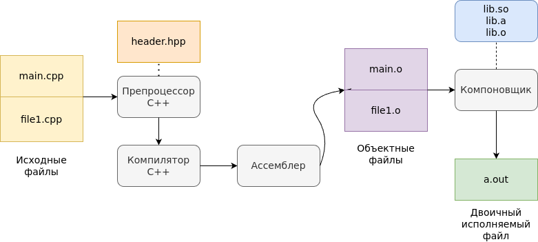 Процесс компиляции программы на C/C++