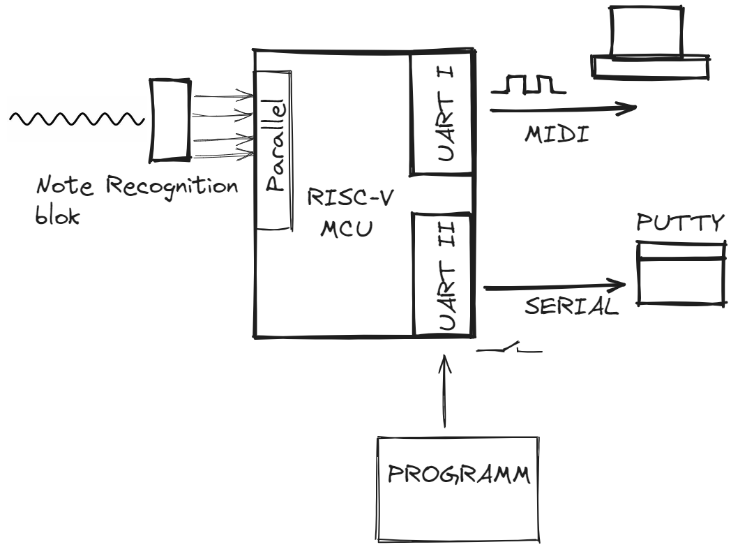 In RISC-V Rust - 3