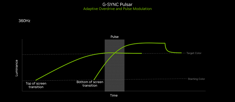 Nvidia снова наступает на те же грабли? Представлена технология G-Sync Pulsar, но для её реализации мониторы должны иметь специальный чип Nvidia