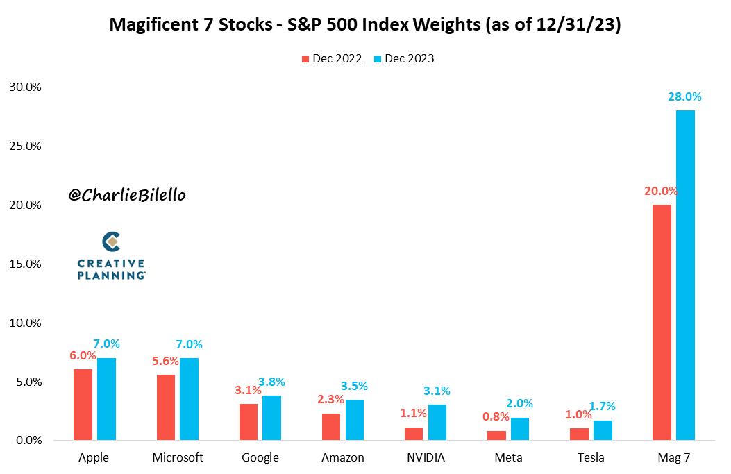 Безразмерный госдолг и ипотека дороже, чем в России: итоги 2023 года для рынка США в графиках - 12