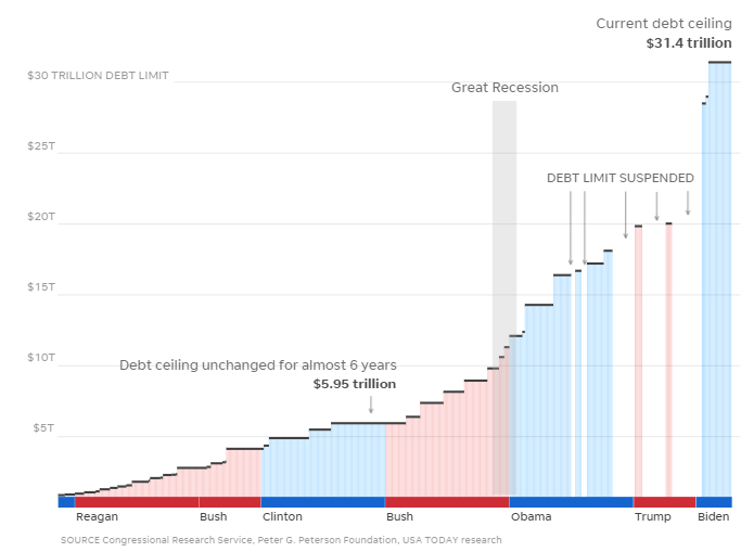 Безразмерный госдолг и ипотека дороже, чем в России: итоги 2023 года для рынка США в графиках - 15