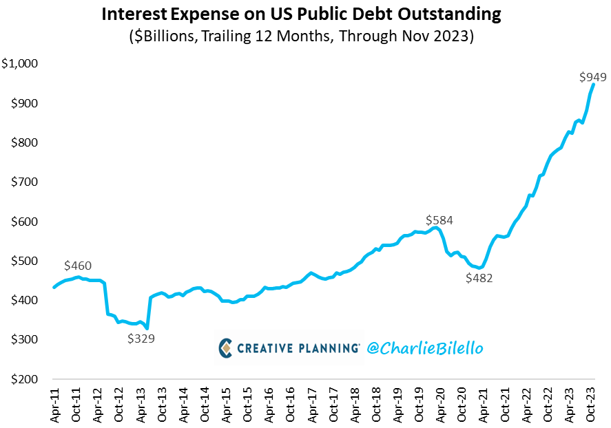 Безразмерный госдолг и ипотека дороже, чем в России: итоги 2023 года для рынка США в графиках - 16