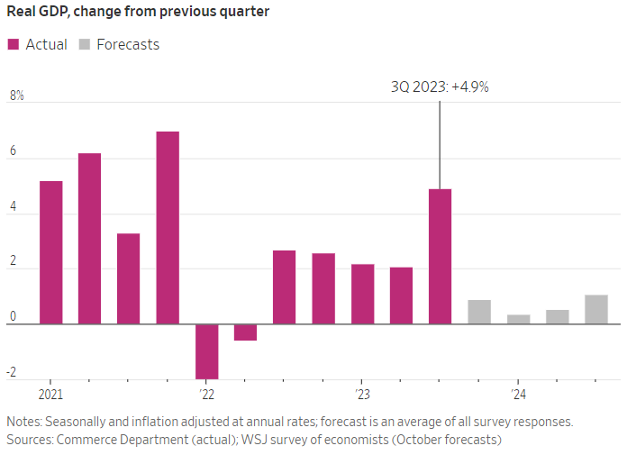 Безразмерный госдолг и ипотека дороже, чем в России: итоги 2023 года для рынка США в графиках - 17