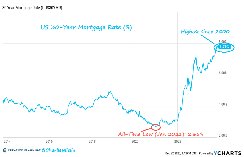 Безразмерный госдолг и ипотека дороже, чем в России: итоги 2023 года для рынка США в графиках - 18