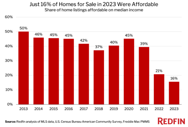 Безразмерный госдолг и ипотека дороже, чем в России: итоги 2023 года для рынка США в графиках - 19
