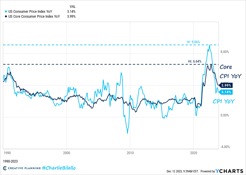 Безразмерный госдолг и ипотека дороже, чем в России: итоги 2023 года для рынка США в графиках - 21
