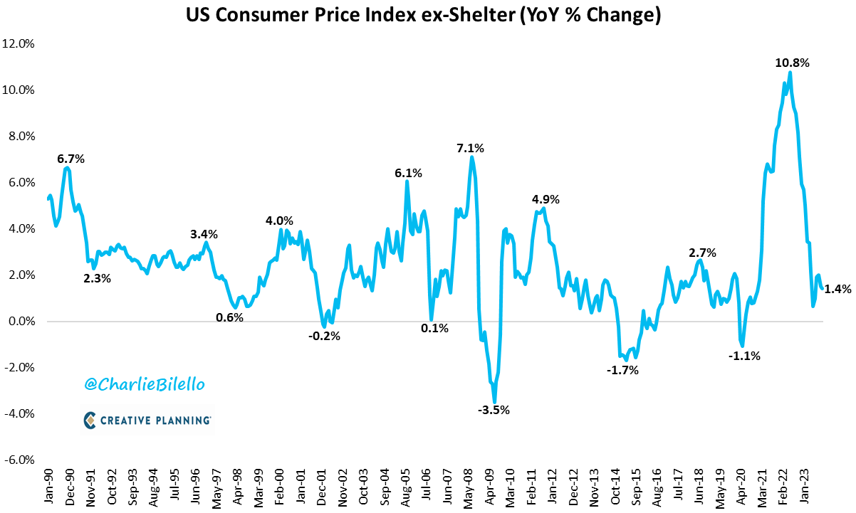 Безразмерный госдолг и ипотека дороже, чем в России: итоги 2023 года для рынка США в графиках - 22