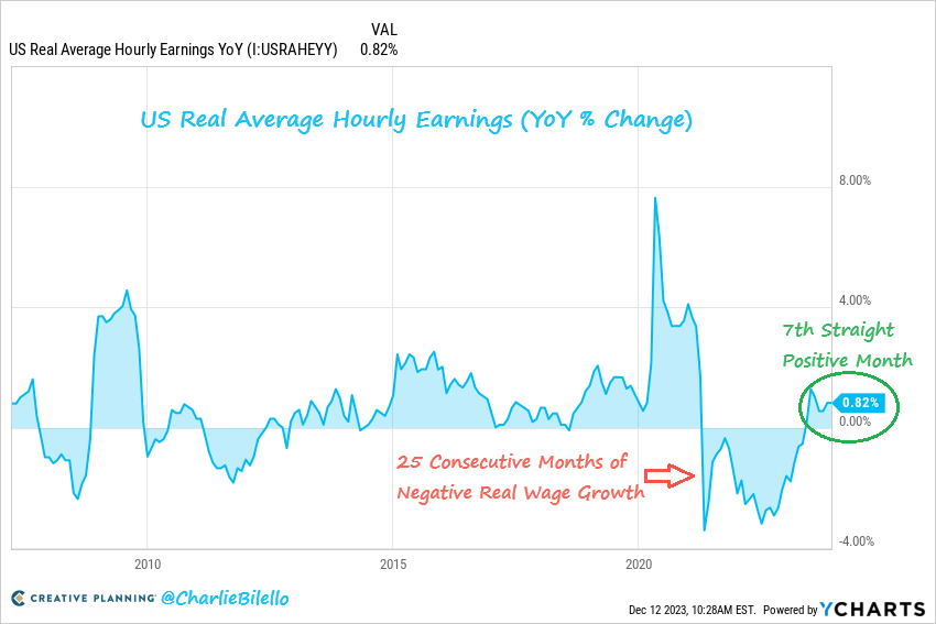 Безразмерный госдолг и ипотека дороже, чем в России: итоги 2023 года для рынка США в графиках - 24