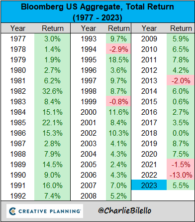 Безразмерный госдолг и ипотека дороже, чем в России: итоги 2023 года для рынка США в графиках - 27