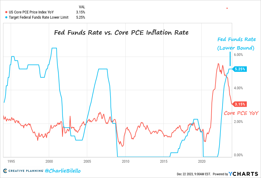 Безразмерный госдолг и ипотека дороже, чем в России: итоги 2023 года для рынка США в графиках - 7