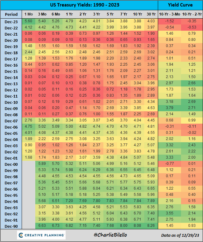 Безразмерный госдолг и ипотека дороже, чем в России: итоги 2023 года для рынка США в графиках - 8