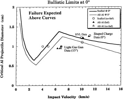 Броня для космоса: как защититься от мелкого мусора и метеороидов? - 10 Броня для космоса: как защититься от мелкого мусора и метеороидов? - 10