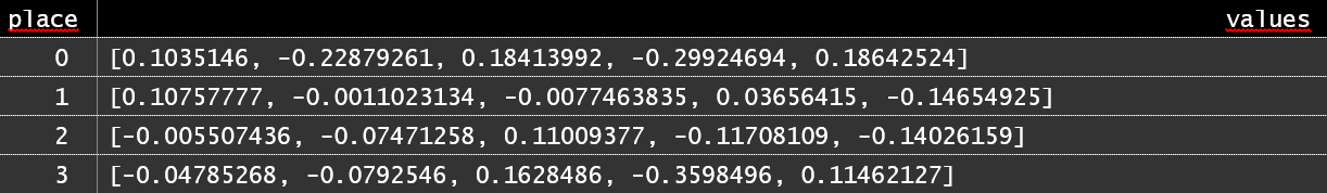 С новым годом: GPT в 500 строках на SQL - 3