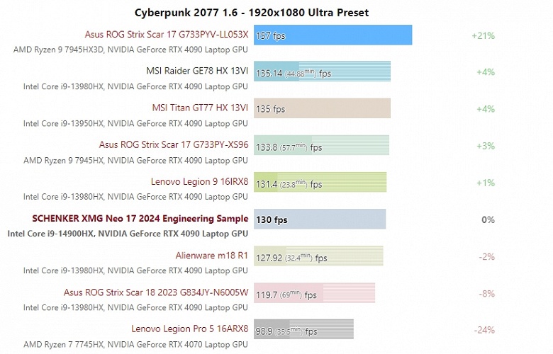 Даже обновлённый Core i9-14900HX со своей чудовищной частотой не может справиться с Ryzen 9 7945HX/7945HX3D в играх