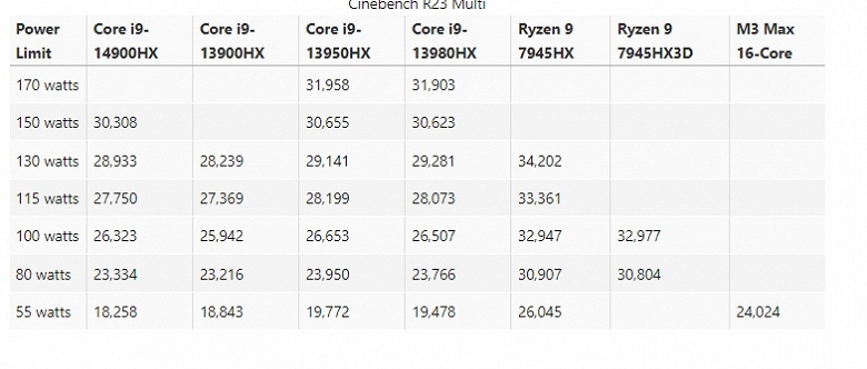 Даже обновлённый Core i9-14900HX со своей чудовищной частотой не может справиться с Ryzen 9 7945HX/7945HX3D в играх
