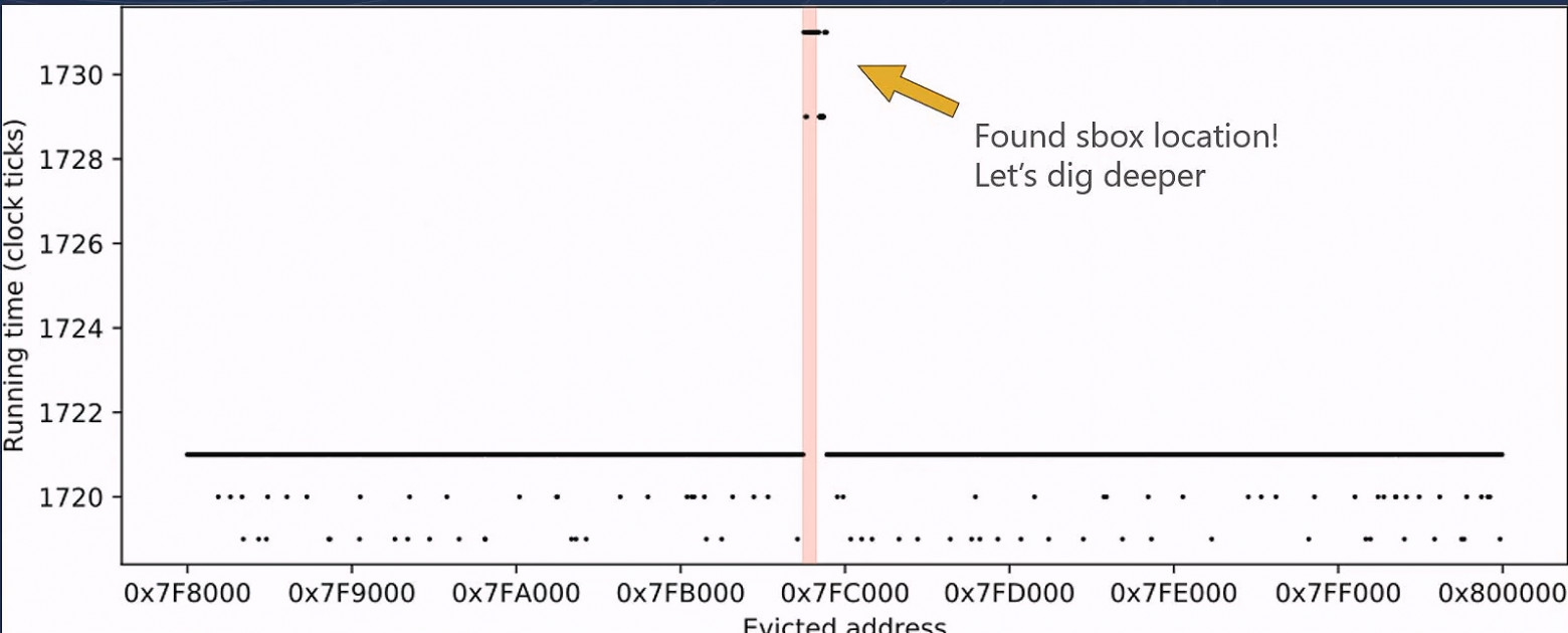 Местоположение sbox было обнаружено по влиянию вытеснения из кэша отдельных строк защищенной области ПЗУ на среднее время работы команды SK_LOAD