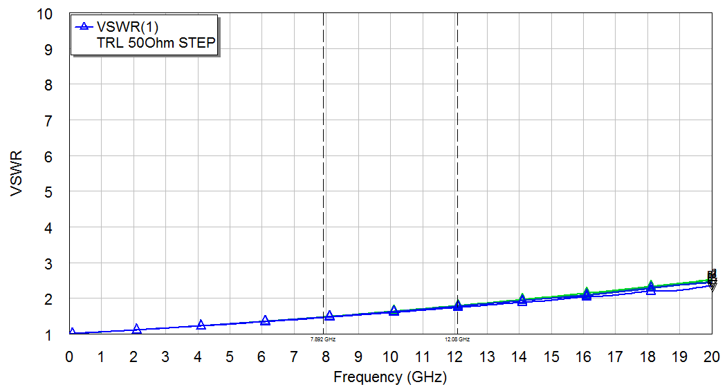 Рисунок 10. КСВН порта #1 (для набора различных длин участка шириной 1090 мкм)