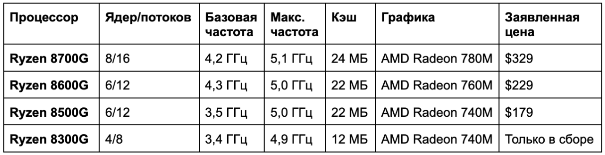 Новые процессоры от Intel, AMD и видеокарты от Nvidia: что еще представили на CES 2024 - 3