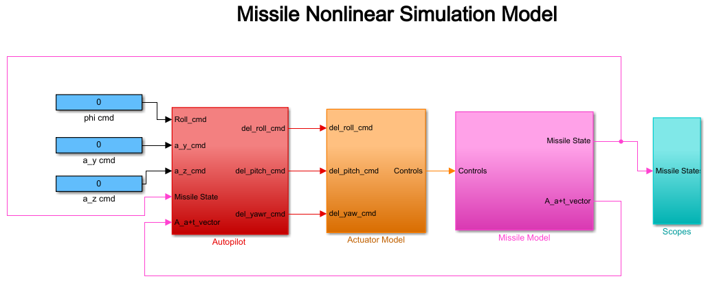 Внешний вид модели в Simulink