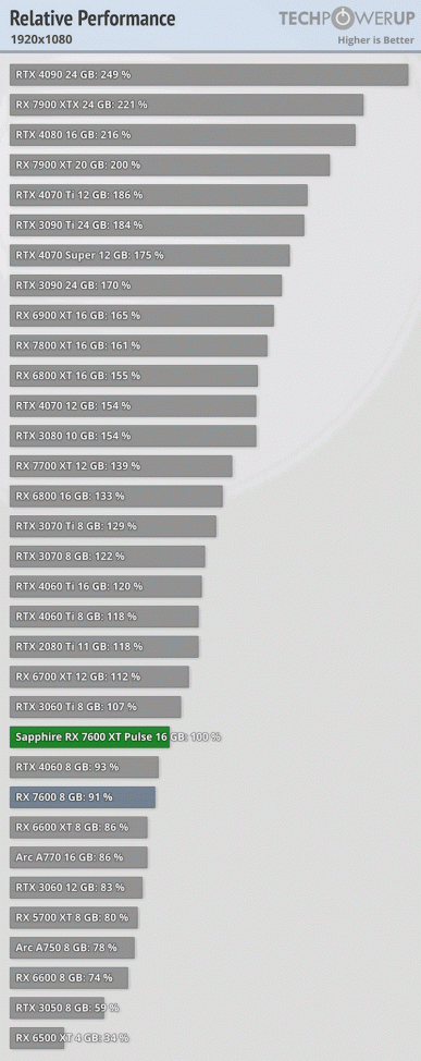 16 ГБ памяти у видеокарты за 330 долларов &mdash; хорошее ли это предложение? Тесты Radeon RX 7600 XT показывают, что в ряде случаев карта очень интересна